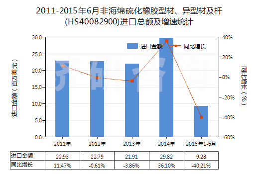 2011-2015年6月非海綿硫化橡膠型材、異型材及桿(HS40082900)進口總額及增速統(tǒng)計